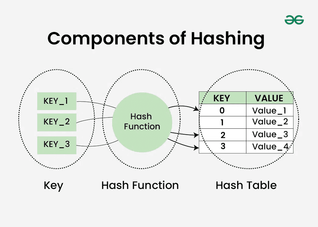 Example of hashtable